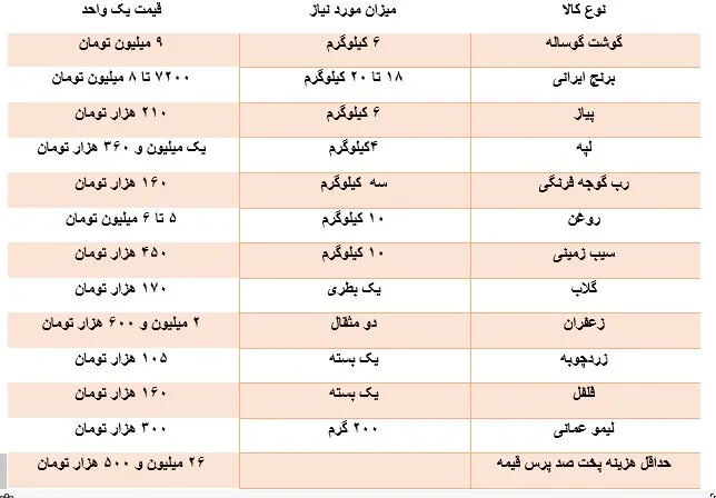 از قیمه تا کباب: سرسامآورترین افزایش قیمت نذری در ده سال اخیر!