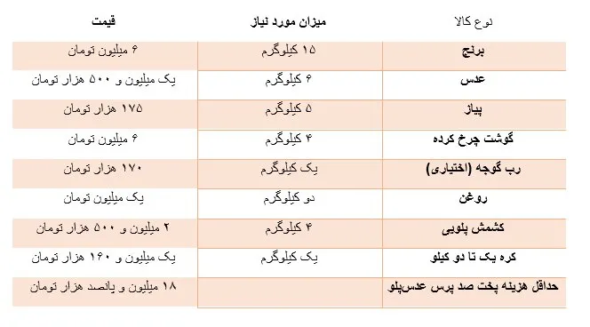 از قیمه تا کباب: سرسامآورترین افزایش قیمت نذری در ده سال اخیر!