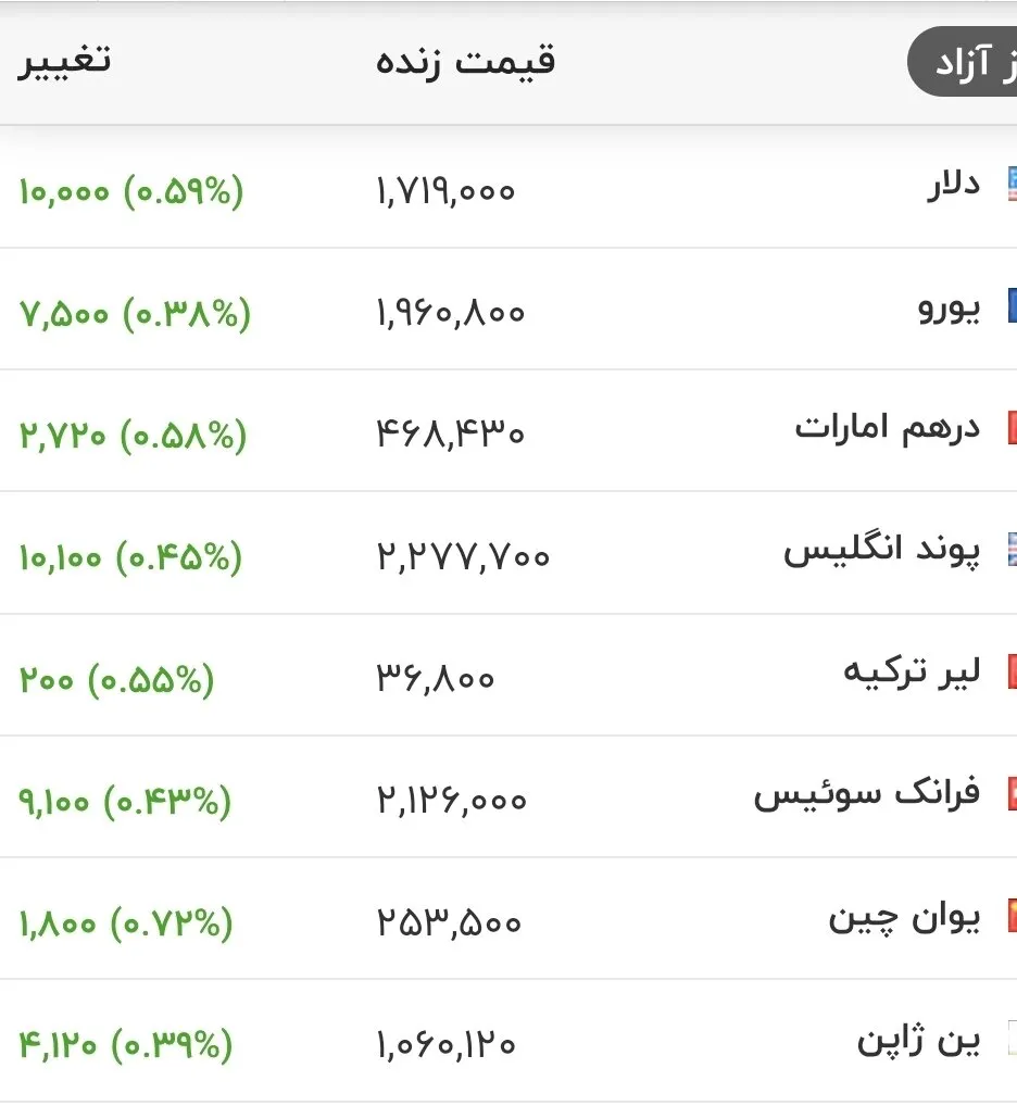 پیشبینیهای ارزی به هم ریخت! جهش تازه قیمت دلار و یورو + جزئیات ۹ تیر