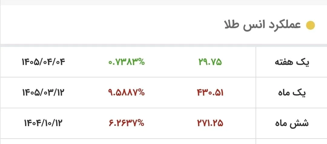 صعود چشمگیر قیمت جهانی طلا؛ نوسانات خیرهکننده در کانال ۴ هزار دلاری!