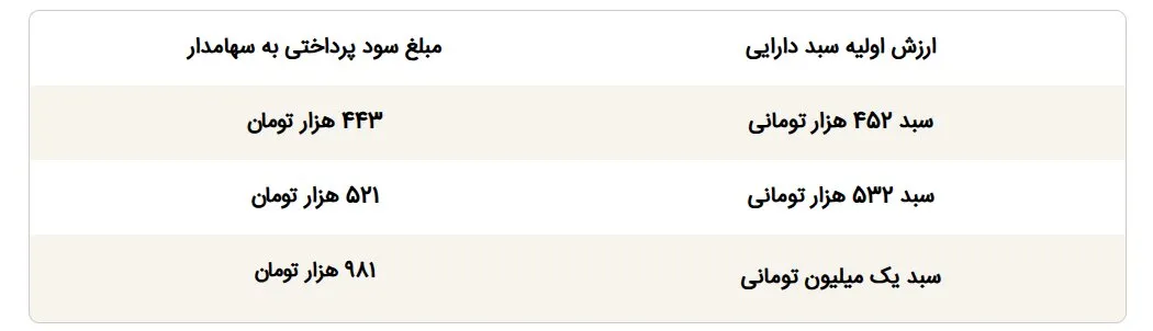سرنوشت مبهم سهام عدالت: سود ۱۴۰۵ کی واریز میشود؟ آخرین تحولات آزادسازی و هشدار کلاهبرداری!