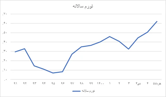 ادعای باورنکردنی ترامپ درباره تورم ایران؛ حقیقت با اعداد رسمی فاصله زیادی دارد