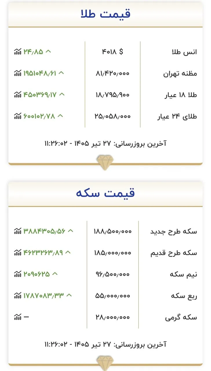 شوک قیمتی در بازار طلا و سکه: نرخهای جدید امروز ۲۷ تیرماه ۱۴۰۵ اعلام شد! + جزئیات