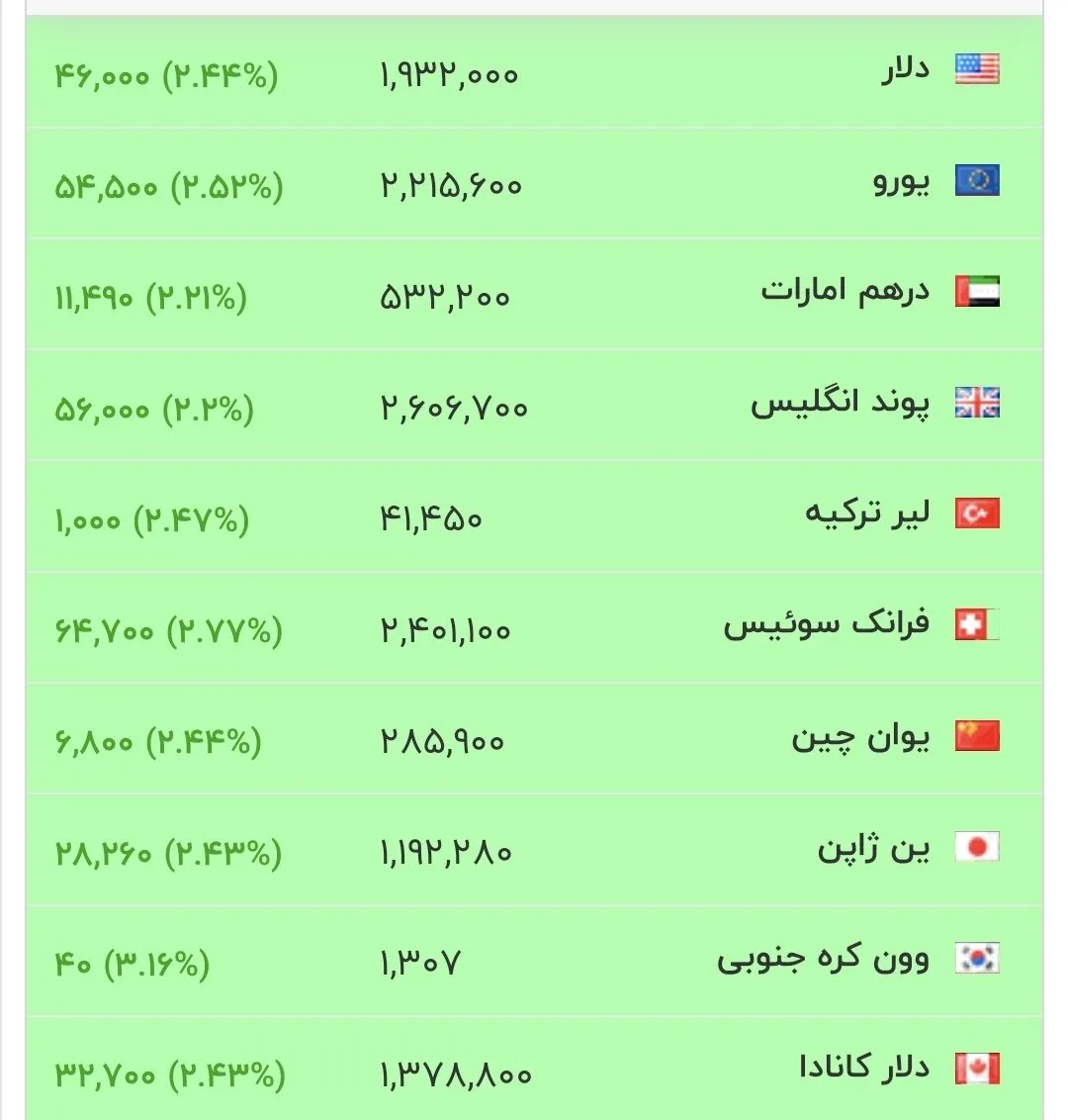 آخرین نرخ دلار و یورو در بازار امروز ۲۷ تیر ۱۴۰۵؛ دلار وارد کانال جدید شد!