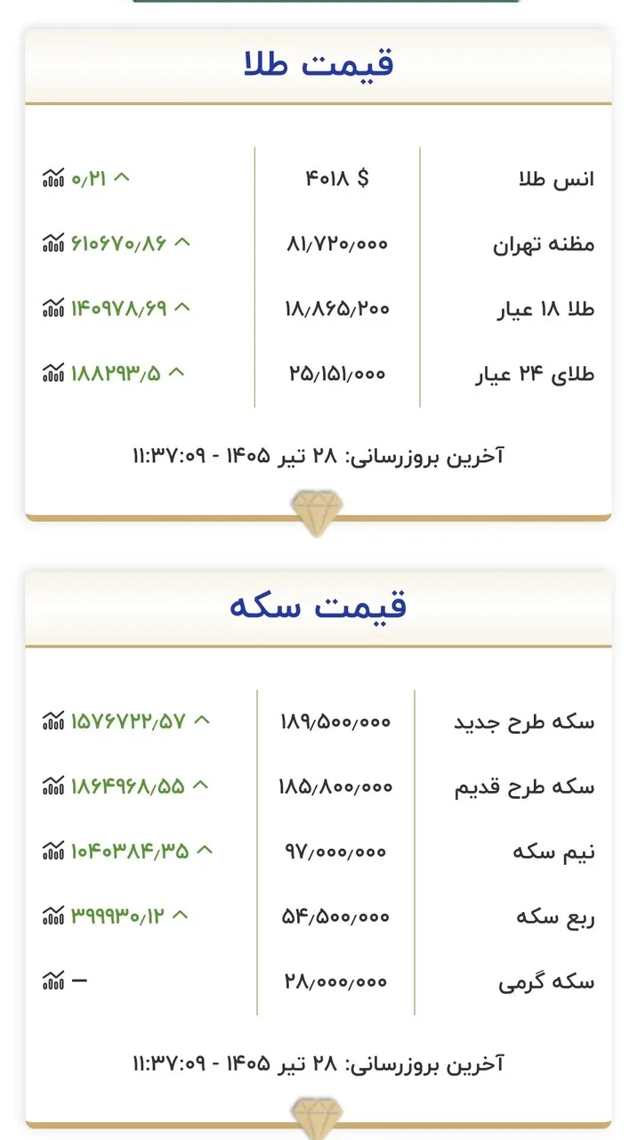 بازگشت سکه به کانال ۱۸۰ میلیون تومان: جدیدترین قیمت طلا و سکه در ۲۸ تیر ۱۴۰۵
