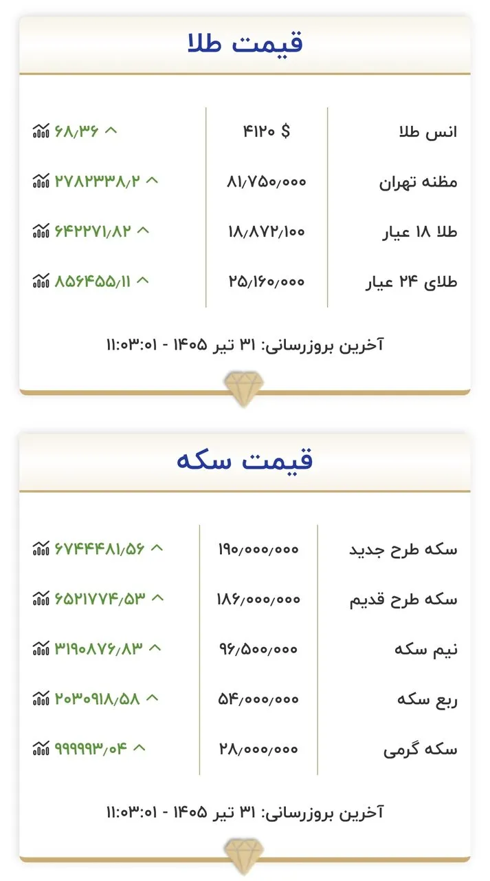 شوک جدید به بازار طلا و سکه: قیمتها در ۳۱ تیر ۱۴۰۵ چگونه تغییر کرد؟