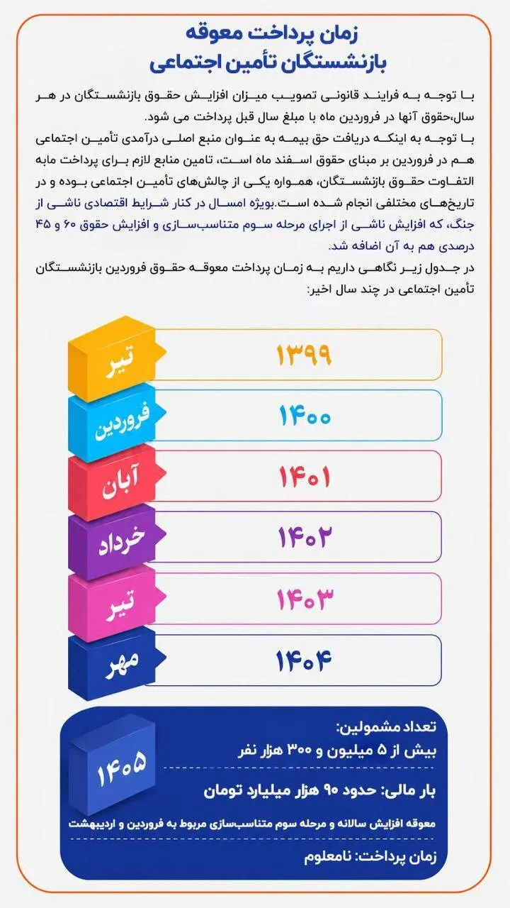 شوک بزرگ به بازنشستگان: تورم بیسابقه معوقات را بلعید و سفرهها را کوچکتر کرد!