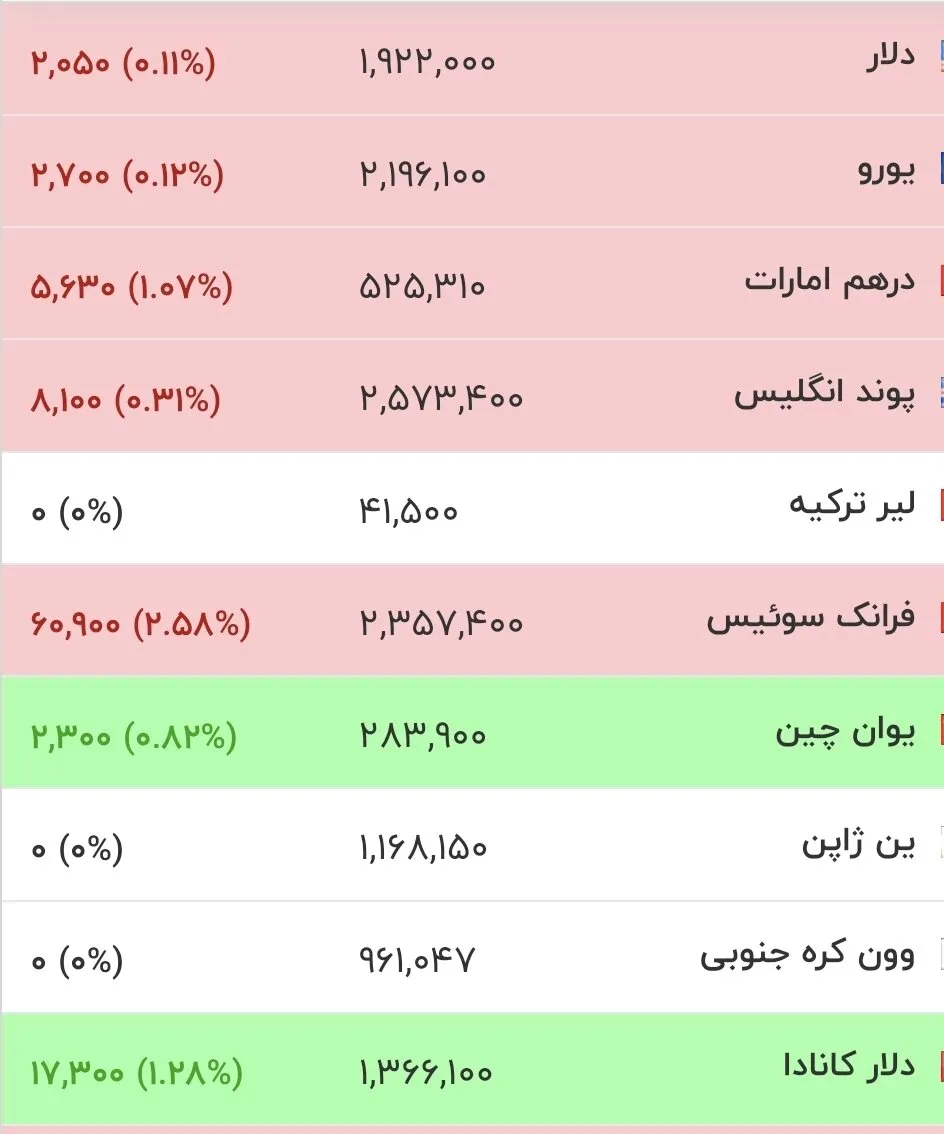 شوک ارزی در بازار: دلار و یورو امروز (اول مرداد ۱۴۰۵) با چه قیمتی معامله شدند؟