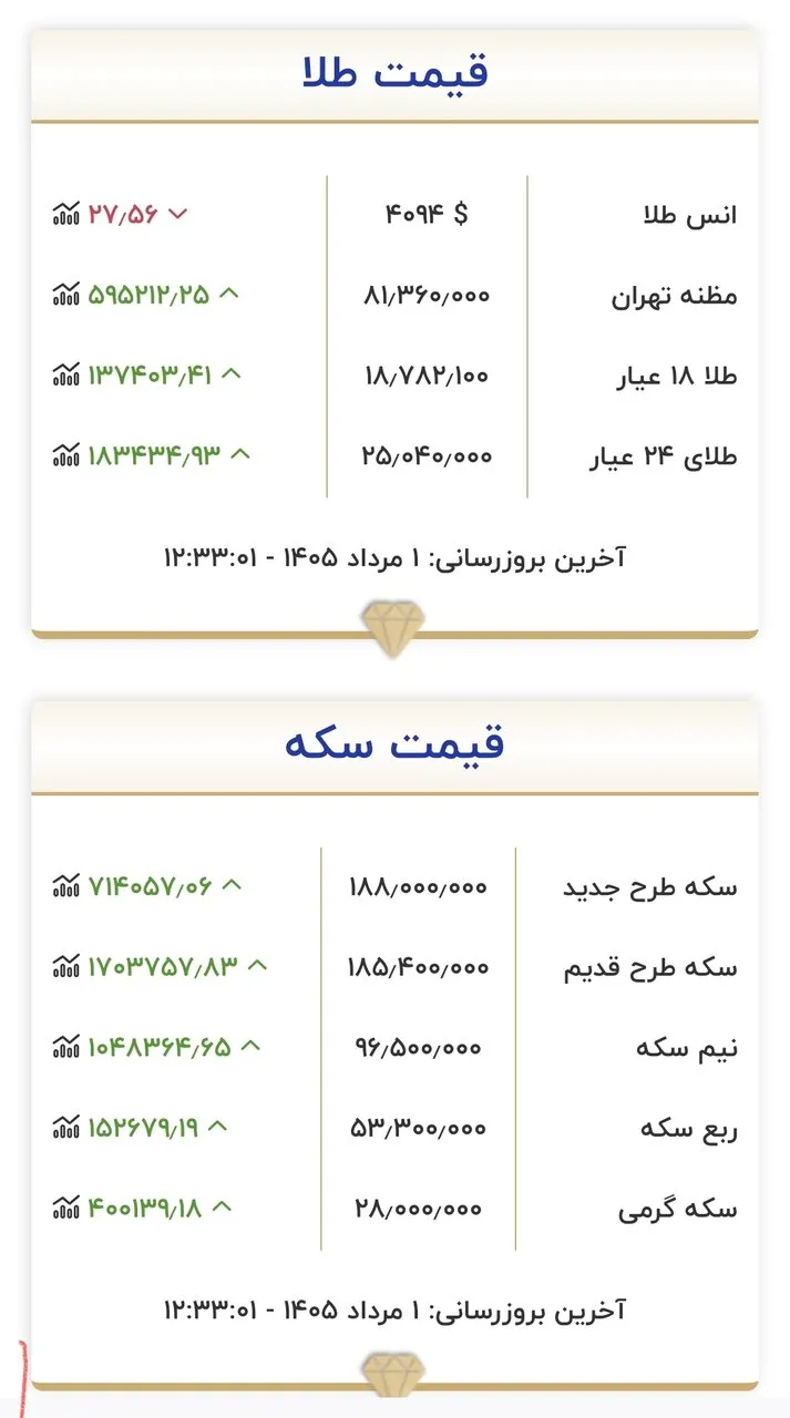 شوک قیمتی در بازار طلا و سکه: نرخهای جدید اول مرداد ۱۴۰۵ اعلام شد!