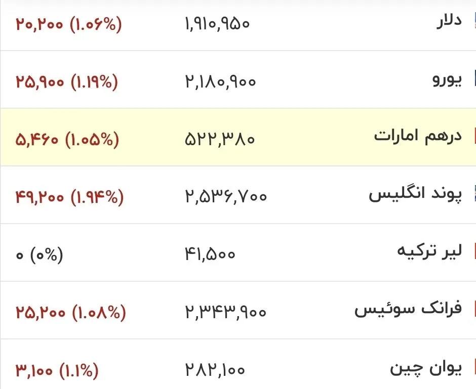 شوک به بازار ارز در سوم مرداد ۱۴۰۵: نوسان شدید قیمت دلار و یورو!