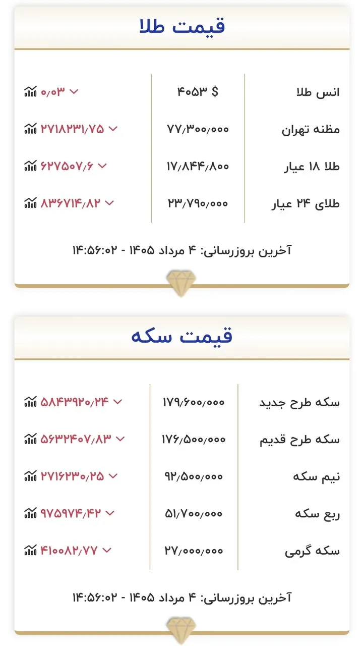 شوک به بازار طلا و سکه: سقوط میلیونی قیمت‌ها در ۴ مرداد ۱۴۰۵