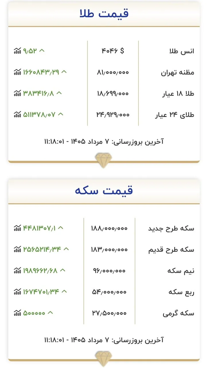 قیمت طلا و سکه امروز ۷ مرداد ۱۴۰۵: جزئیات جدید نرخها در بازار تهران اعلام شد!