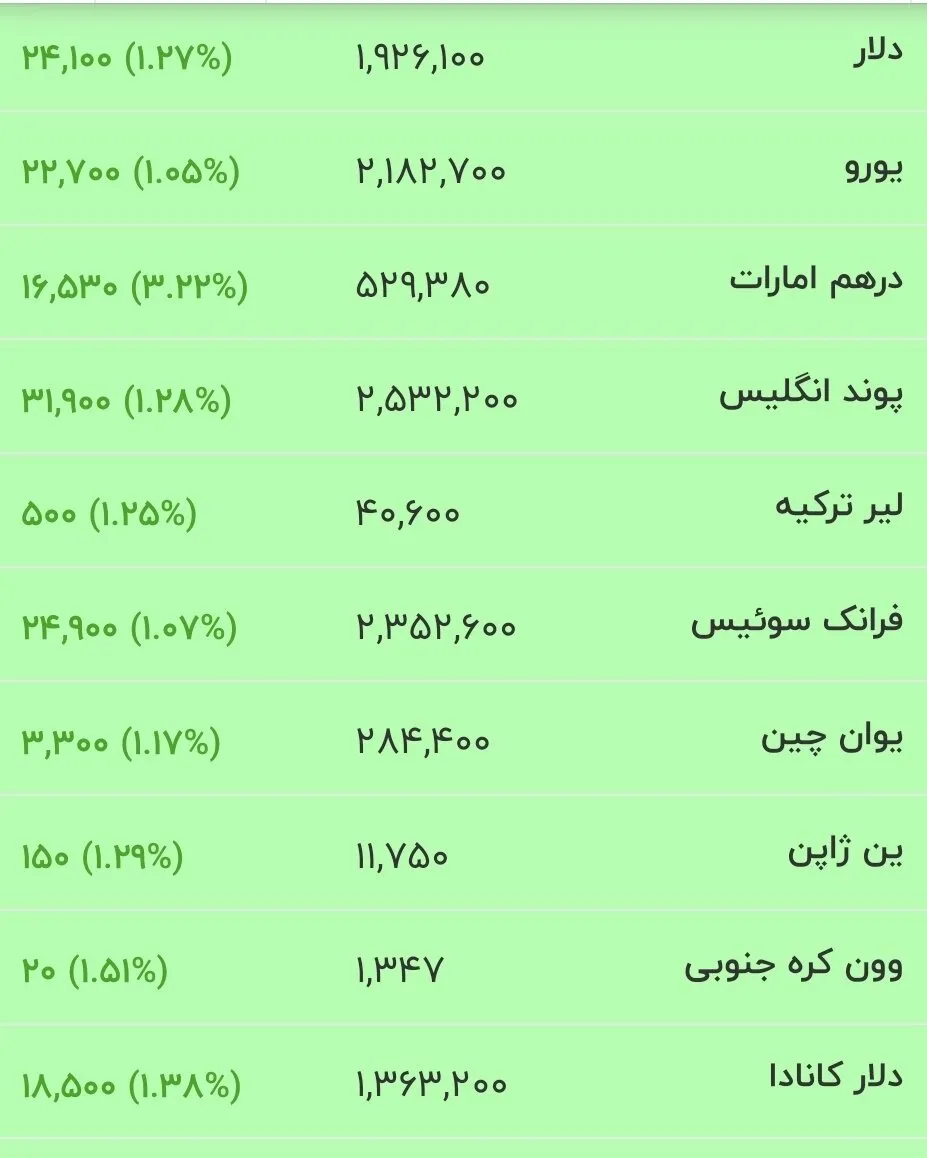 آخرین نرخ دلار و یورو در بازار امروز: تغییرات مهم ۷ مرداد ۱۴۰۵