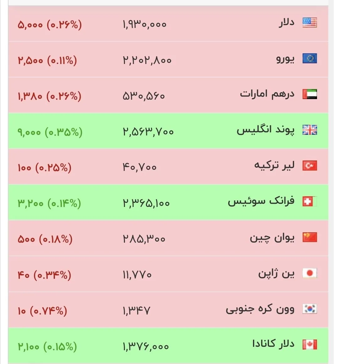 شوک قیمتی در بازار ارز: دلار و یورو امروز چه رقمی را ثبت کردند؟
