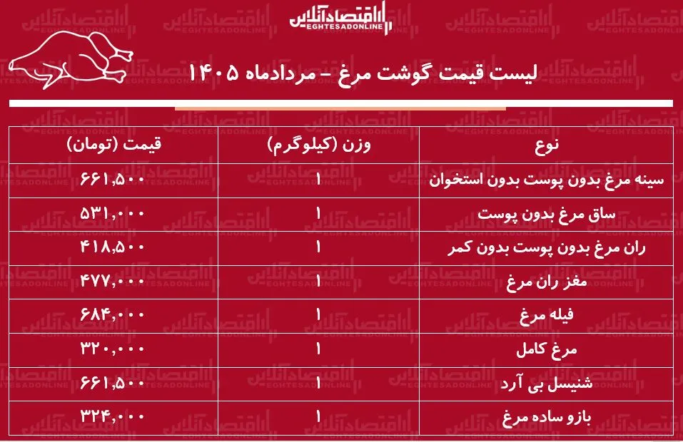 قیمت مرغ در ۹ مرداد ۱۴۰۵: ثبات بیسابقه در بازار پروتئین کشور