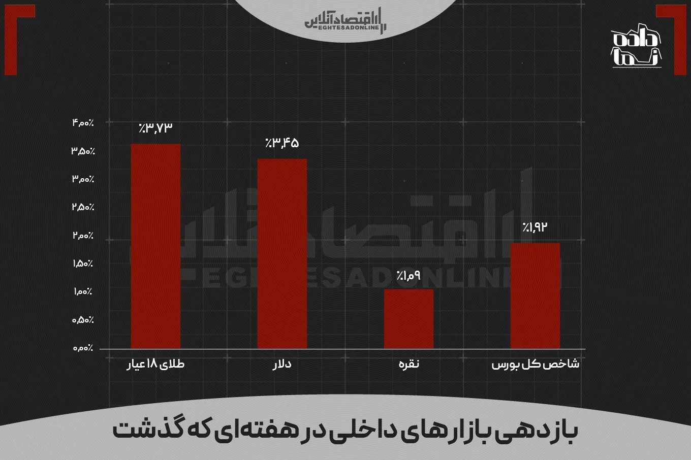 جنگ پنهان بازارها: دلار، طلا، بورس و رمزارزها، کدام یک برنده هفته شد؟