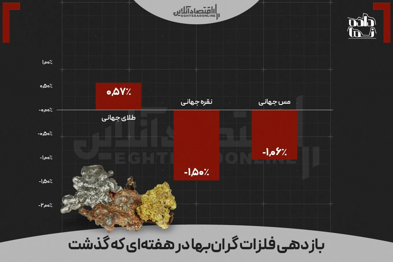 جنگ پنهان بازارها: دلار، طلا، بورس و رمزارزها، کدام یک برنده هفته شد؟
