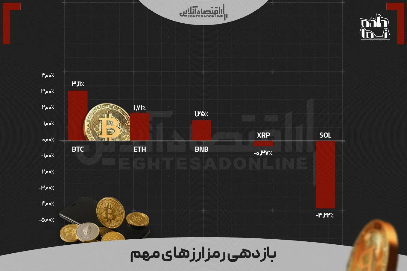 جنگ پنهان بازارها: دلار، طلا، بورس و رمزارزها، کدام یک برنده هفته شد؟