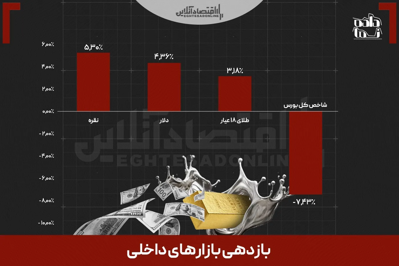 اتریوم و نقره در صدر بازدهی هفته؛ بورس بازنده بزرگ نوسانات سیاسی و اقتصادی!