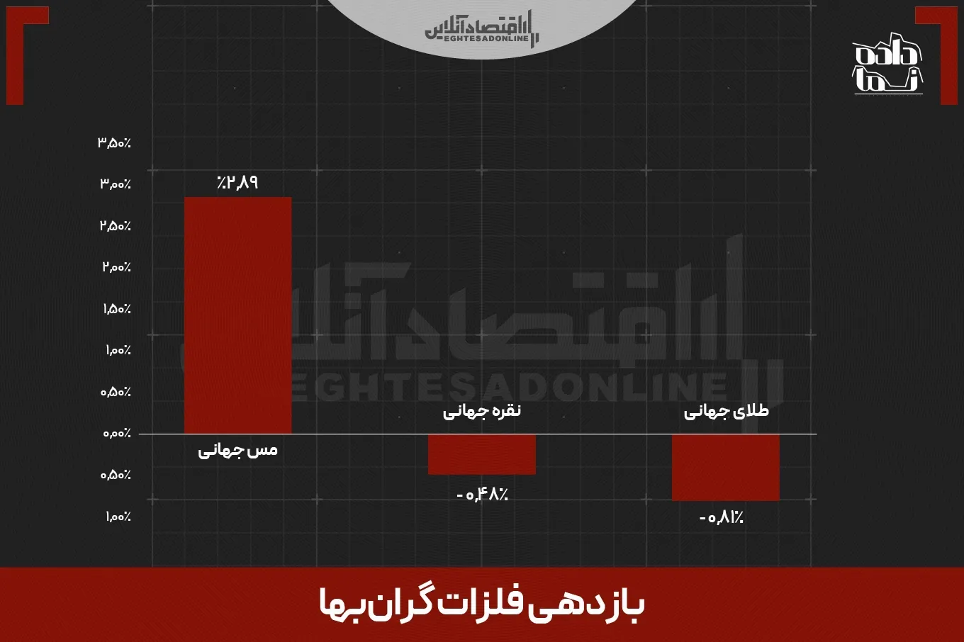 اتریوم و نقره در صدر بازدهی هفته؛ بورس بازنده بزرگ نوسانات سیاسی و اقتصادی!
