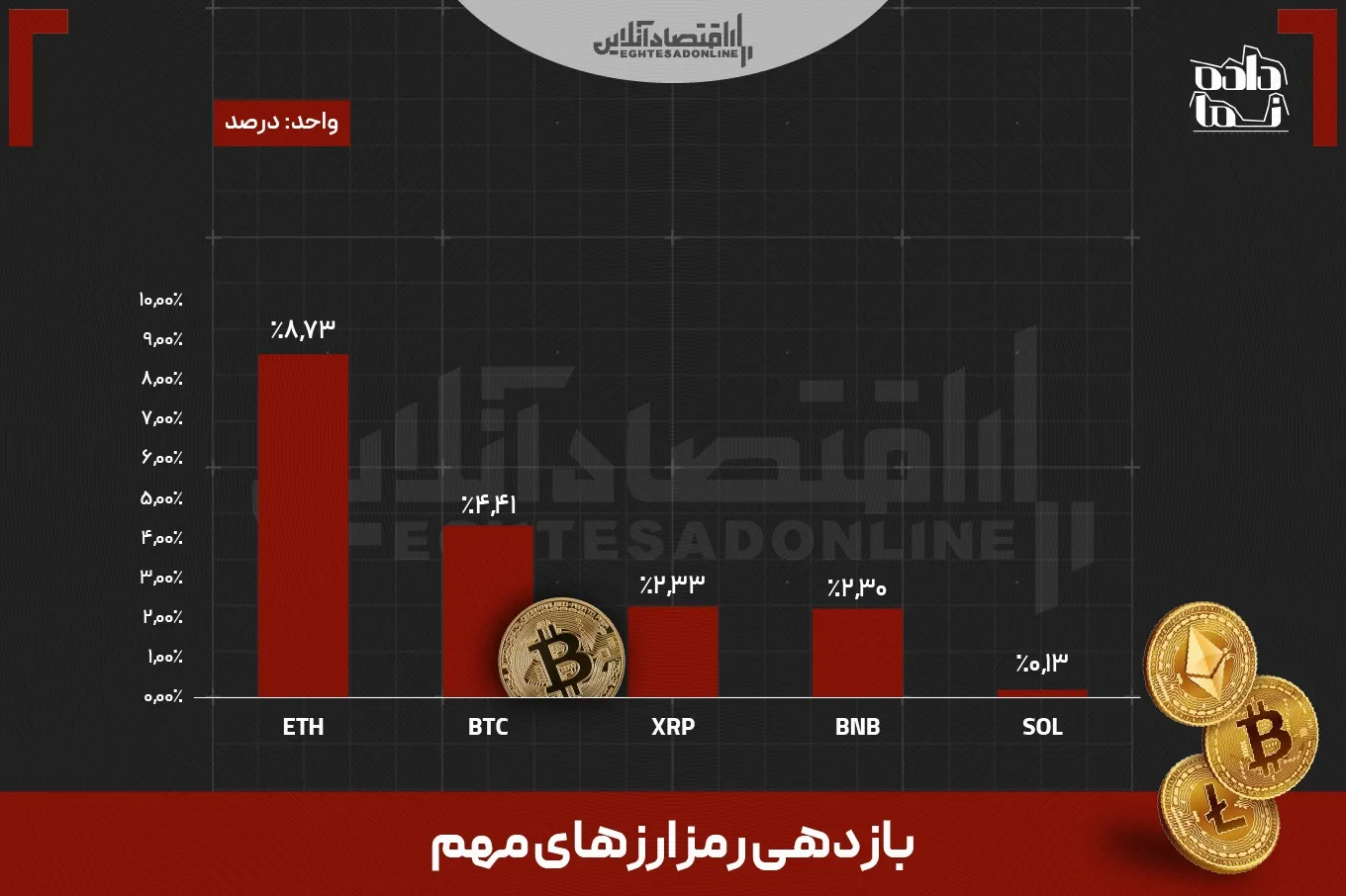 اتریوم و نقره در صدر بازدهی هفته؛ بورس بازنده بزرگ نوسانات سیاسی و اقتصادی!