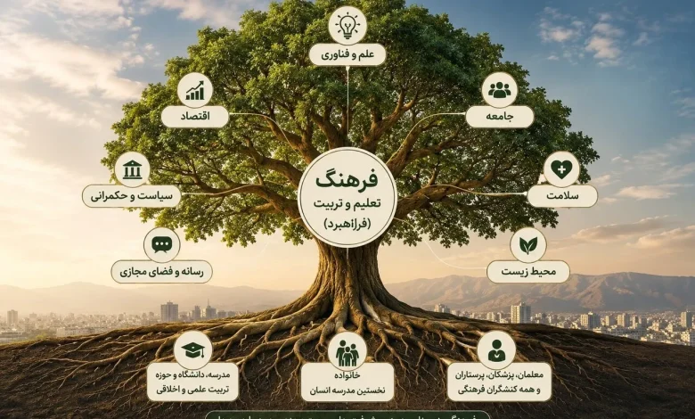 فرهنگ: چرا باید قطب‌نمای اصلی تمام سیاست‌ها و برنامه‌ریزی‌های کشور باشد؟
