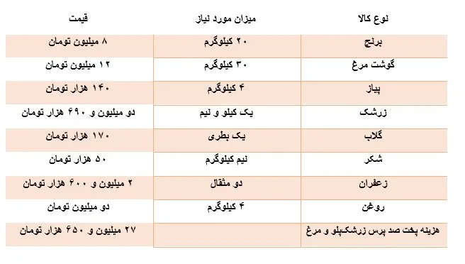 امسال نذری زرشک پلو و مرغ چند؟ /افزایش سرسامآور هزینهها