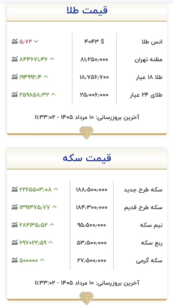 شوک قیمتی در بازار طلا و سکه: نرخهای جدید امروز ۱۰ مرداد اعلام شد!