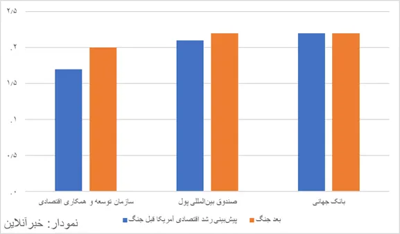 پیامدهای ویرانگر جنگ با ایران بر اقتصاد آمریکا: افزایش بیسابقه تورم و بحران اوراق دولتی