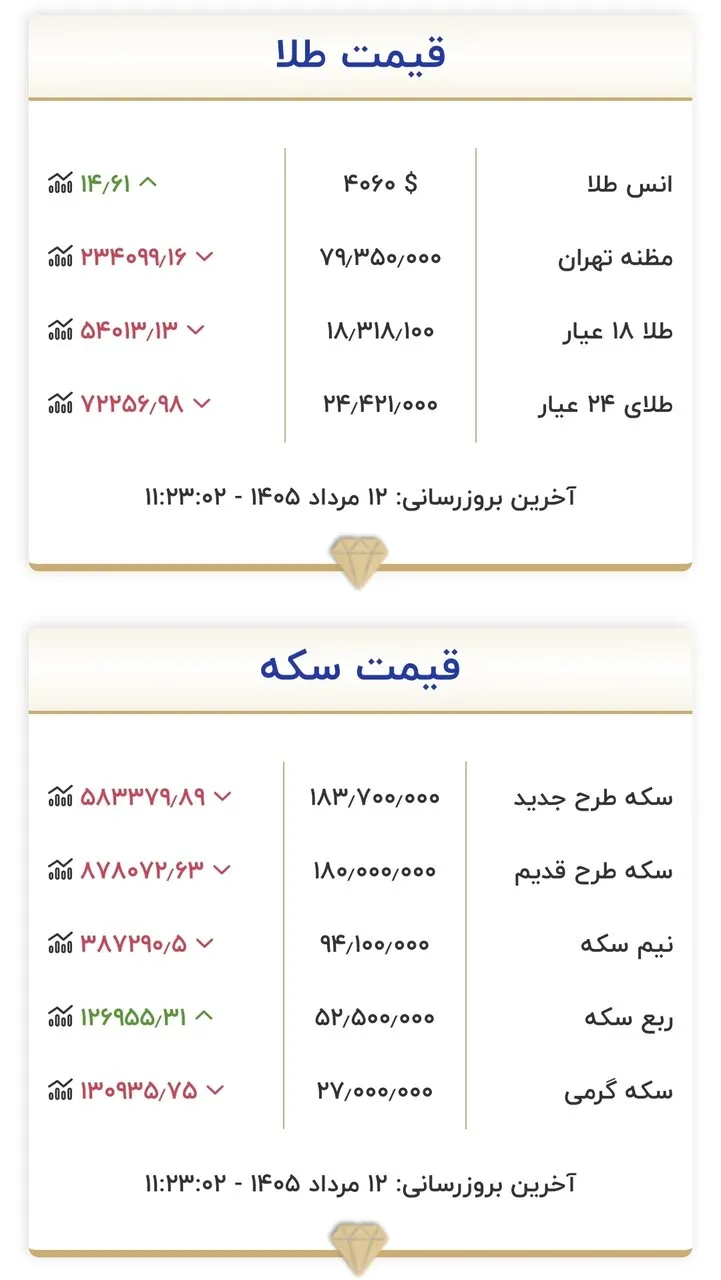 سقوط آزاد طلا و سکه: نرخهای جدید ۱۲ مرداد ۱۴۰۵ اعلام شد!