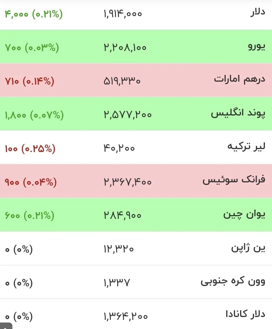 دلار مرز روانی را شکست! جدیدترین قیمت یورو و ارزها در ۱۲ مرداد ۱۴۰۵