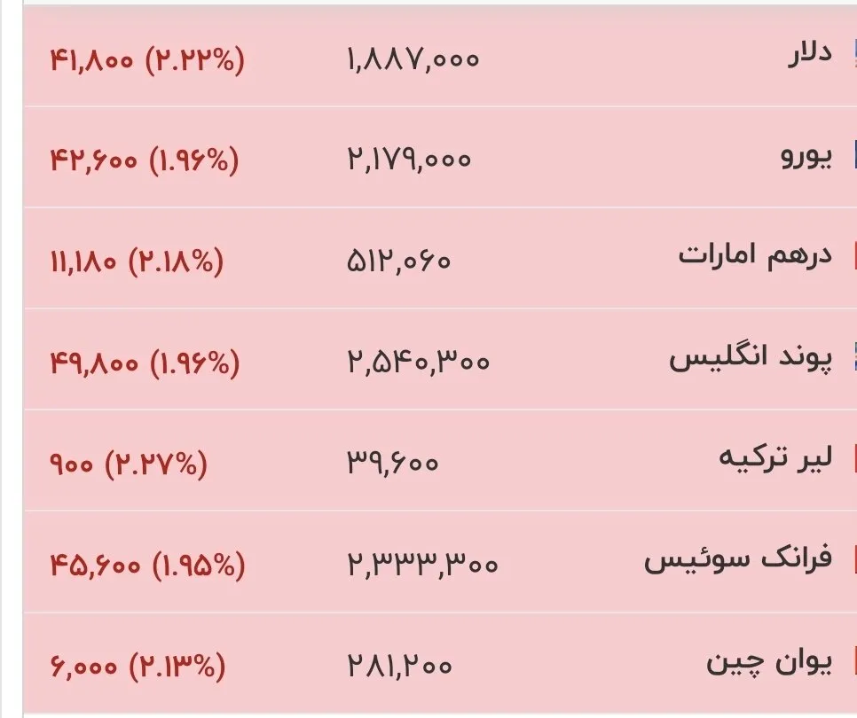 شوک قیمتی در بازار ارز: دلار و یورو در ۱۴ مرداد ۱۴۰۵ با چه نرخی معامله شدند؟