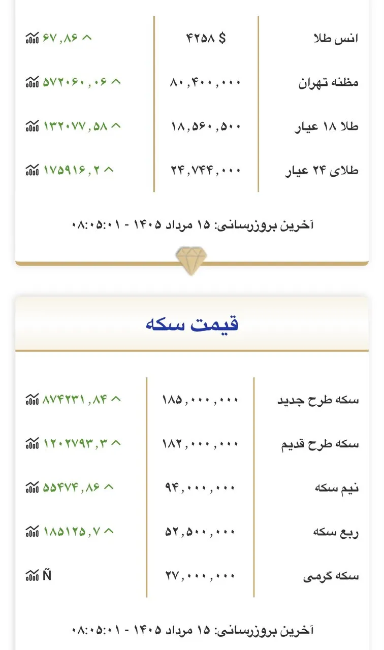 افزایش چشمگیر قیمت طلا و سکه در بازار تهران: امروز ۱۵ مرداد ۱۴۰۵ چه خبر است؟