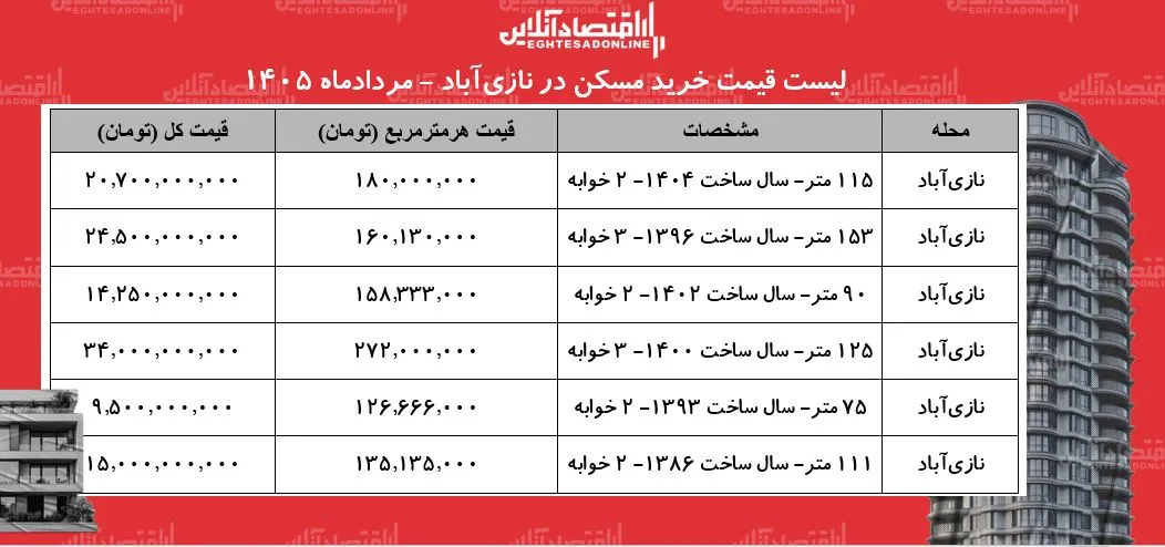 قیمت روز آپارتمان در نازیآباد: برای خرید ملک ۲ خوابه چقدر نیاز دارید؟ (مرداد ۱۴۰۵)