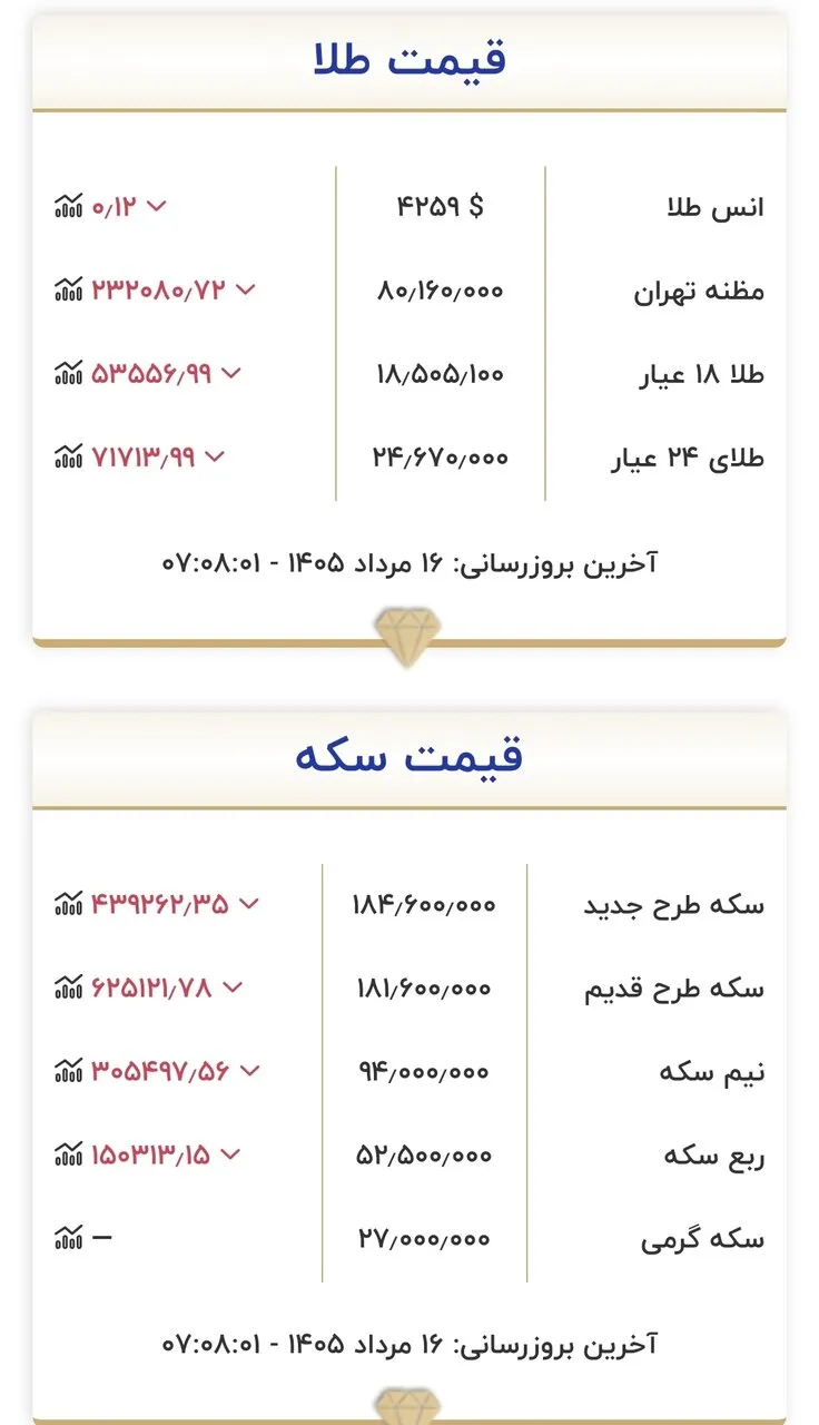 آخرین نرخ طلا و سکه در بازار تهران: جدیدترین جزئیات قیمتها (۱۶ مرداد ۱۴۰۵)