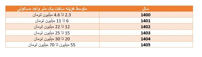 هزینه ساخت مسکن ۱۰۰۰ درصد جهش کرد! قدرت خرید خانه کجاست؟