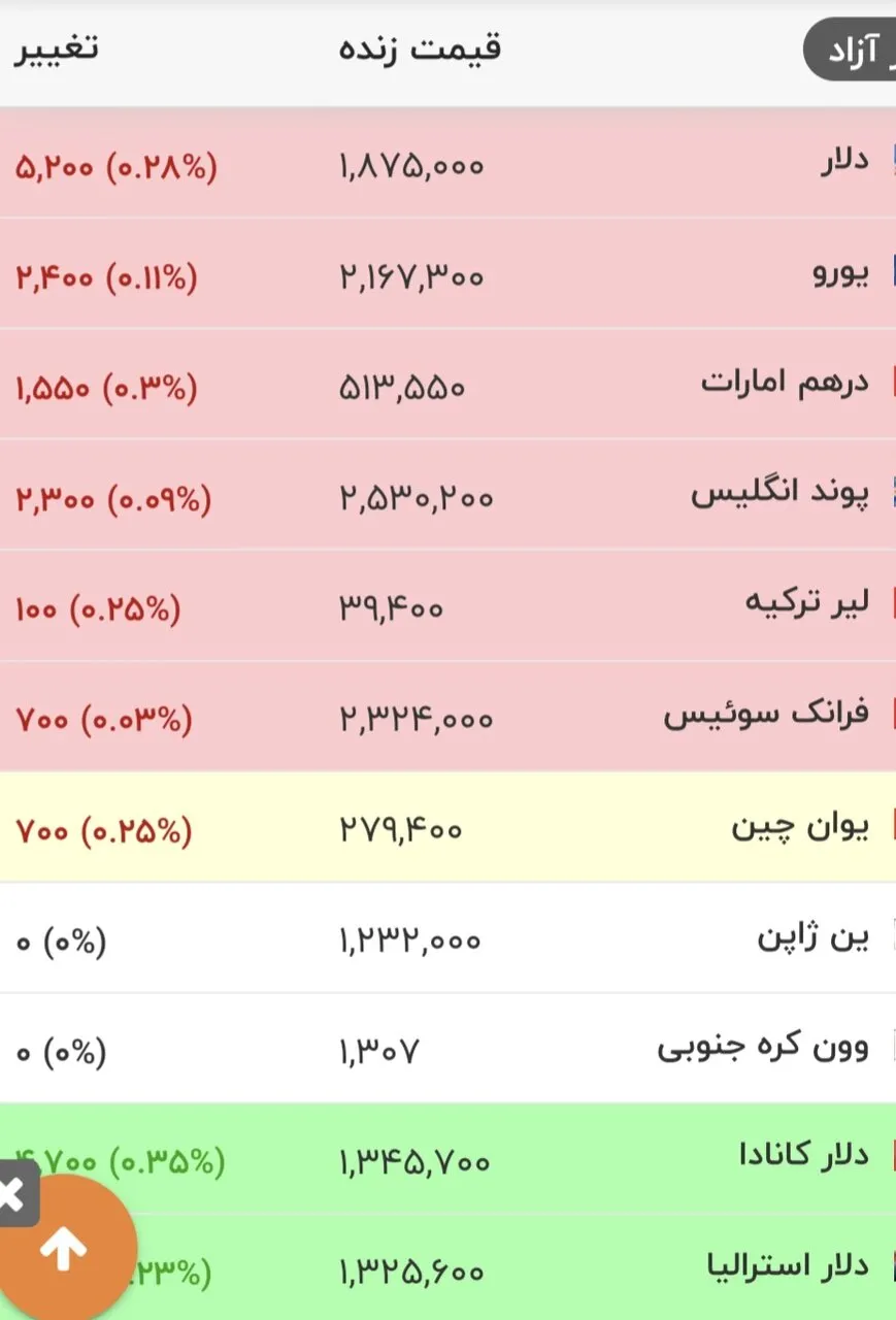 ریزش قیمت دلار شدت گرفت: نرخ جدید یورو و ارزها در ۱۷ مرداد ۱۴۰۵