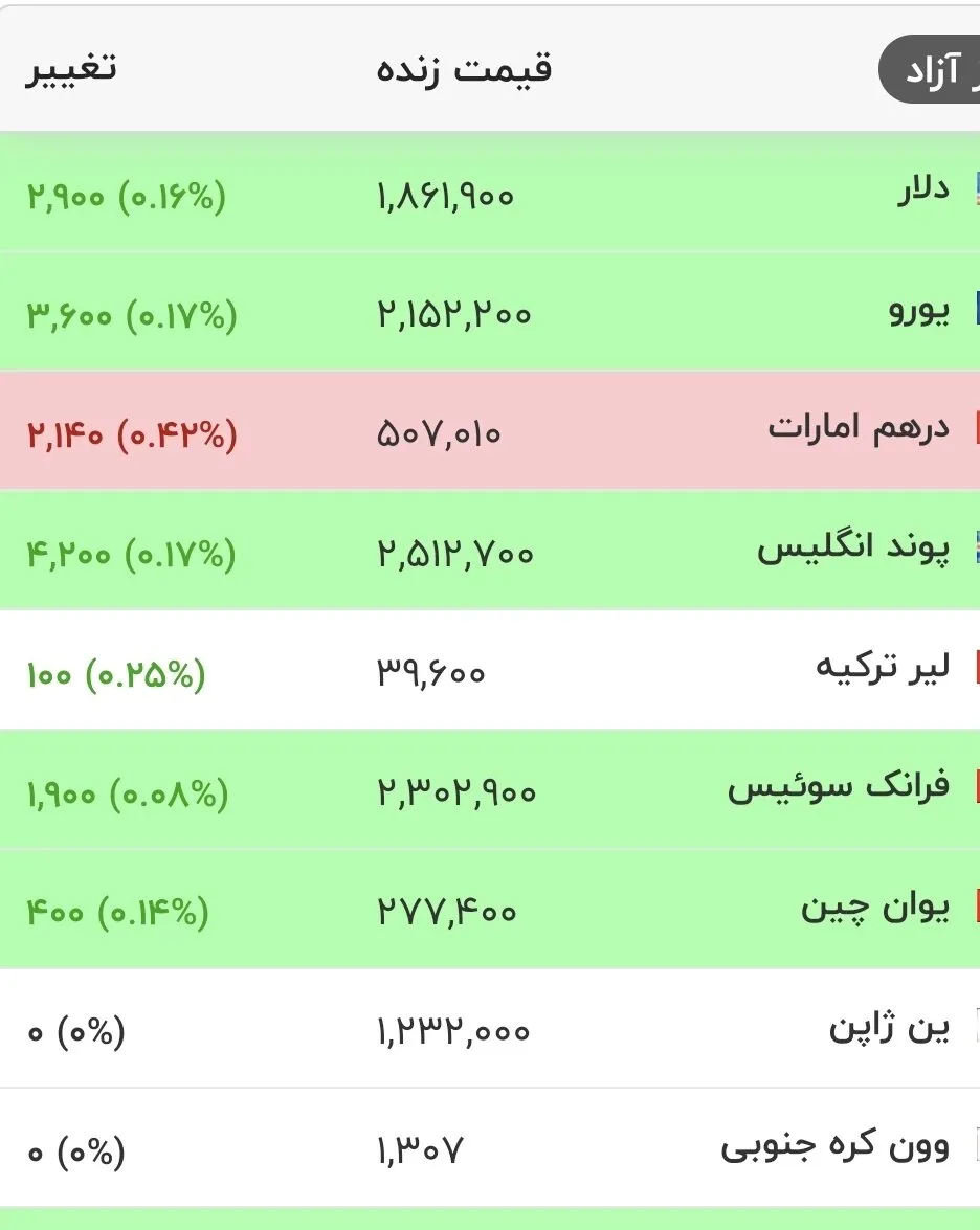 صعود چشمگیر دلار در بازار امروز؛ جزئیات نرخ یورو و سایر ارزها در ۱۸ مرداد ۱۴۰۵