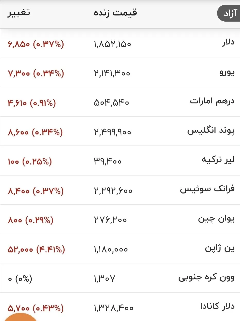 شتاب ریزش قیمت دلار: یورو و سایر ارزها در ۱۹ مرداد ۱۴۰۵ چه وضعیتی دارند؟