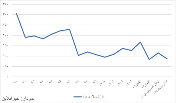 سقوط آزاد قدرت خرید کارگران: دستمزدها از ۷ گرم طلا به کمتر از یک گرم رسید!