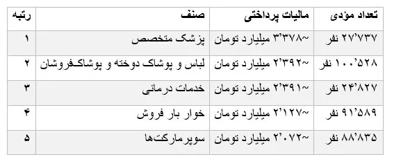 رتبه‌بندی مالیاتی مشاغل ۱۴۰۳: از درآمد میلیونی پزشکان تا مالیات ناچیز نانوایان!