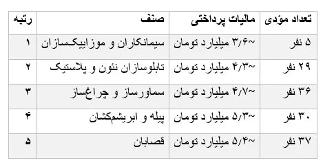 رتبه‌بندی مالیاتی مشاغل ۱۴۰۳: از درآمد میلیونی پزشکان تا مالیات ناچیز نانوایان!