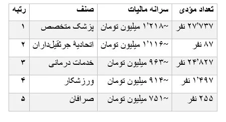 رتبه‌بندی مالیاتی مشاغل ۱۴۰۳: از درآمد میلیونی پزشکان تا مالیات ناچیز نانوایان!