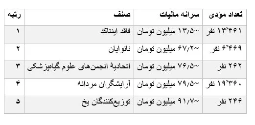 رتبه‌بندی مالیاتی مشاغل ۱۴۰۳: از درآمد میلیونی پزشکان تا مالیات ناچیز نانوایان!
