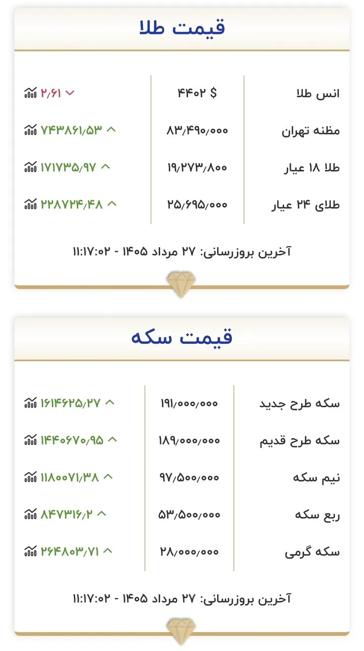 شوک قیمتی در بازار طلا و سکه؛ تغییرات امروز را از دست ندهید!