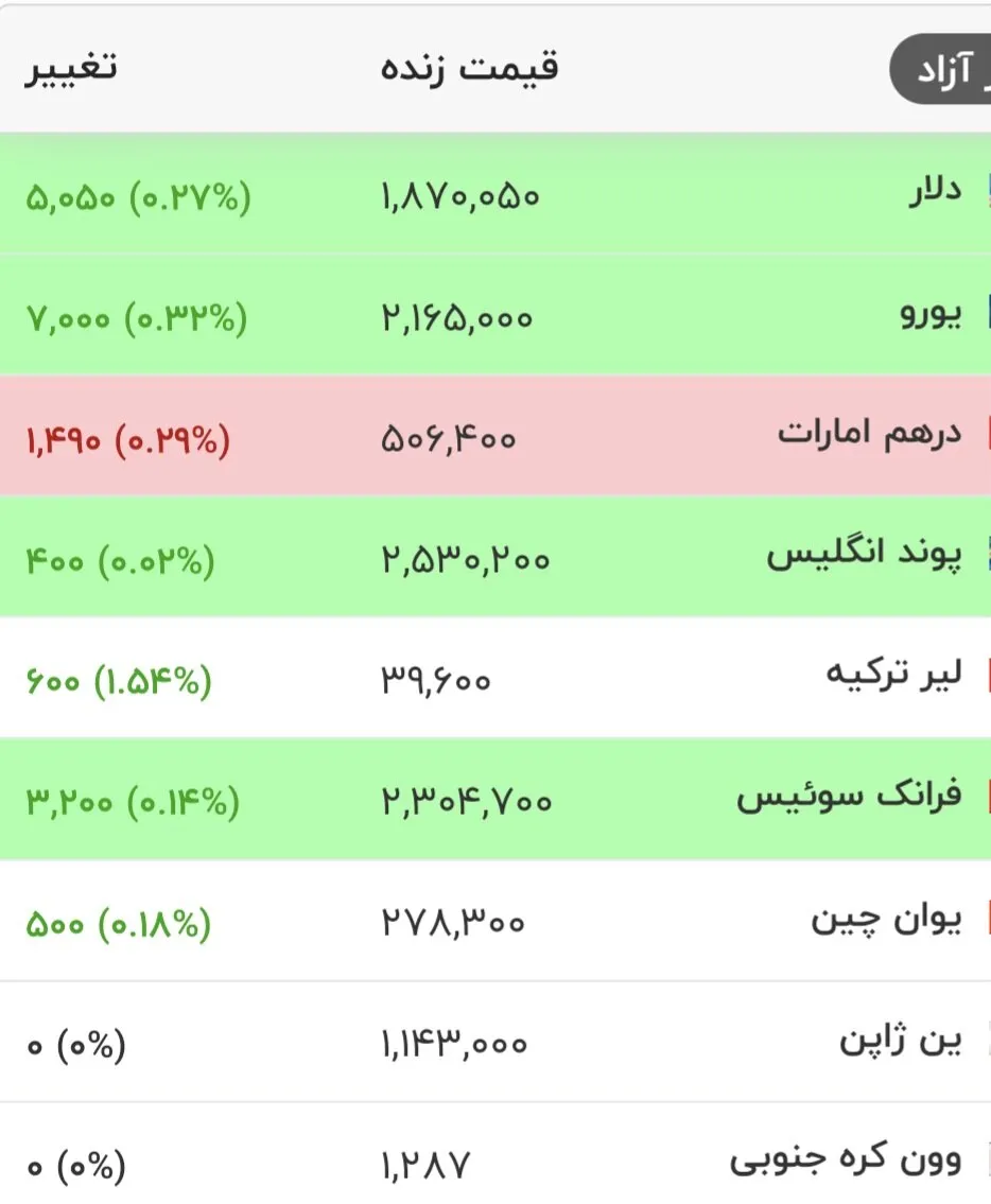دلار مرز جدیدی را شکست: آخرین قیمت یورو و سایر ارزها در ۲۷ مرداد ۱۴۰۵!