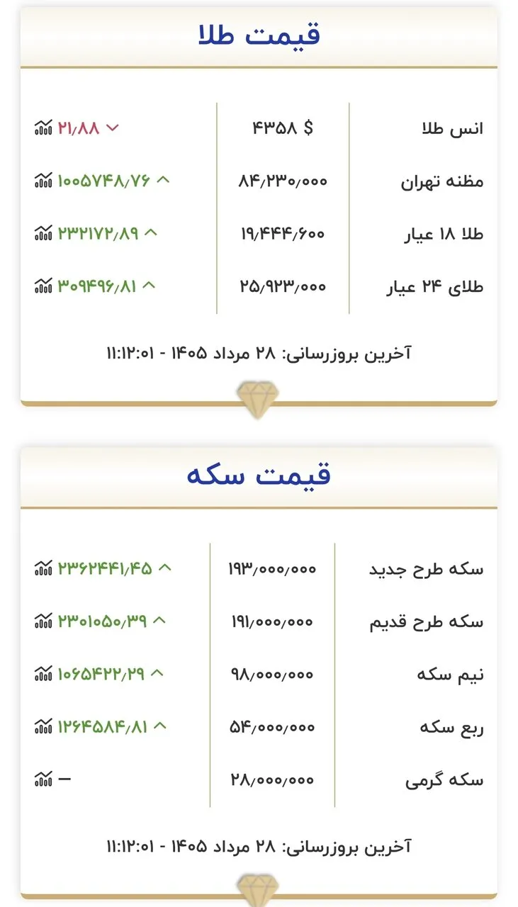 شوک قیمتی در بازار طلا و سکه: سکه تمام از ۱۹۰ میلیون تومان گذشت! (۲۸ مرداد)
