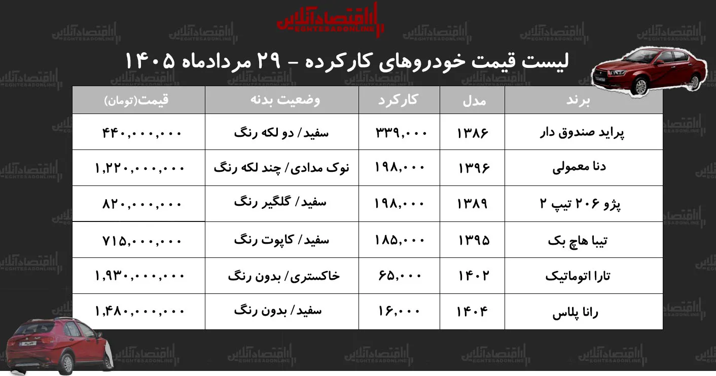 قیمت شوکه کننده پراید 86 در بازار خودرو! / جزئیات جدیدترین نرخها