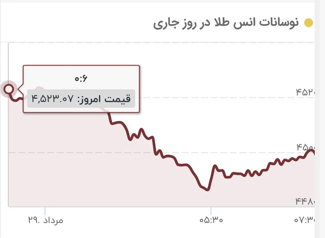 طلا در شوک قیمتی: نوسانات شدید در بازار جهانی و بازگشت به کانال قبلی