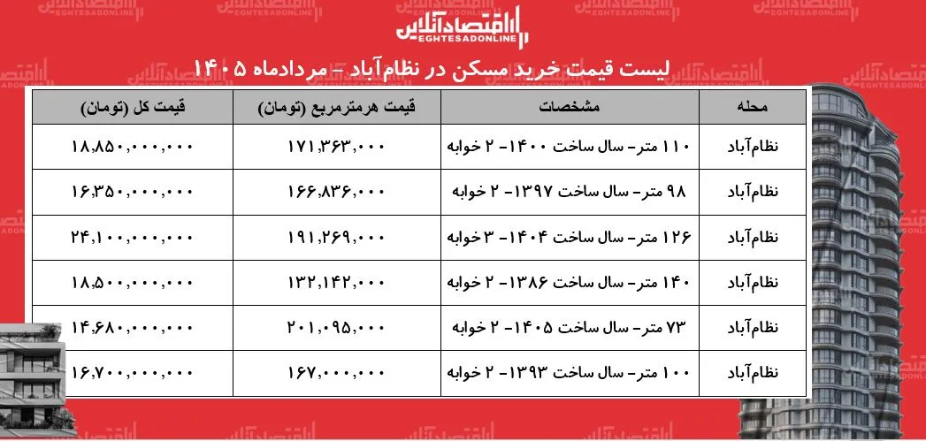قیمتهای نجومی آپارتمان در نظامآباد تهران: برای خرید ۱۰۰ متری چقدر نیاز دارید؟